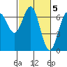 Newport Oregon tide chart for Sunday, March 5, 2023
