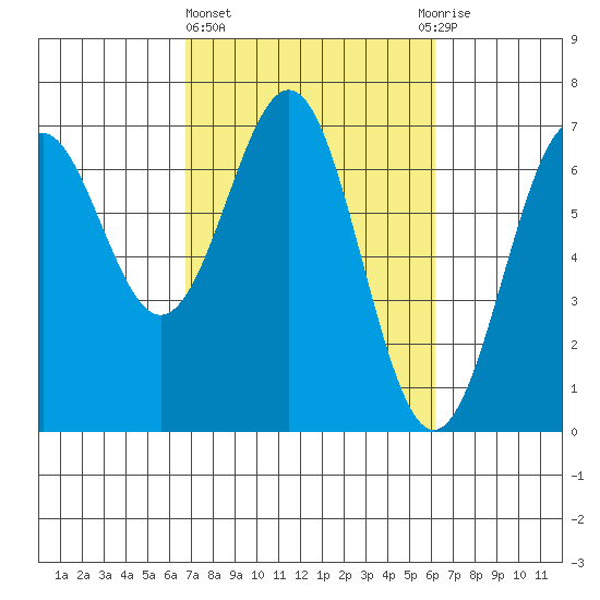 Newport Oregon tide chart for Monday, March 6, 2023