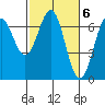 Newport Oregon tide chart for Monday, March 6, 2023