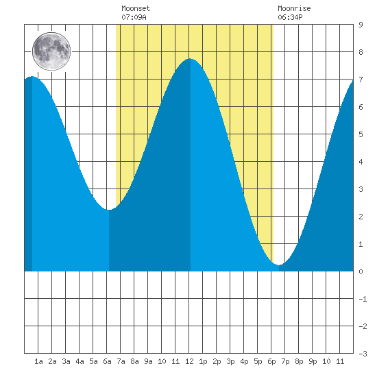Newport Oregon tide chart for Tuesday, March 7, 2023
