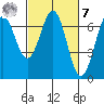 Newport Oregon tide chart for Tuesday, March 7, 2023