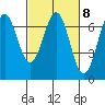 Newport Oregon tide chart for Wednesday, March 8, 2023