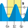 Newport Oregon tide chart for Thursday, March 9, 2023
