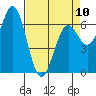 Newport Oregon tide chart for Monday, April 10, 2023