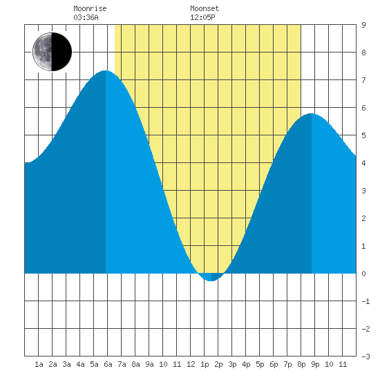 Newport Oregon tide chart for Thursday, April 13, 2023
