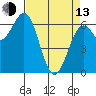 Newport Oregon tide chart for Thursday, April 13, 2023