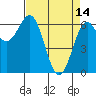 Newport Oregon tide chart for Friday, April 14, 2023