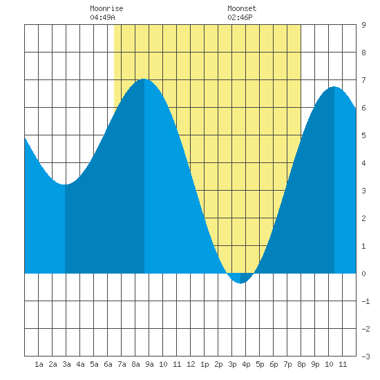 Newport Oregon tide chart for Saturday, April 15, 2023