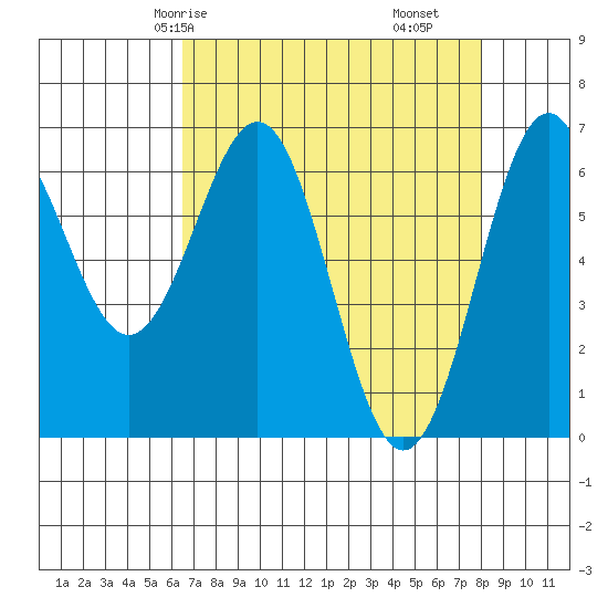Newport Oregon tide chart for Sunday, April 16, 2023