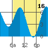 Newport Oregon tide chart for Sunday, April 16, 2023