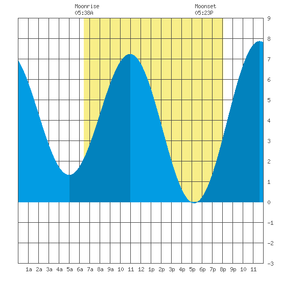 Newport Oregon tide chart for Monday, April 17, 2023