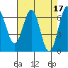 Newport Oregon tide chart for Monday, April 17, 2023