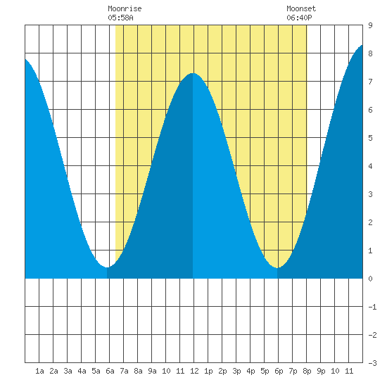 Newport Oregon tide chart for Tuesday, April 18, 2023