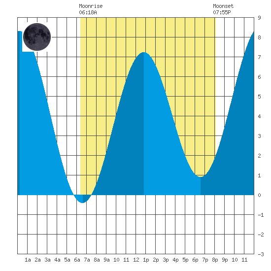 Newport Oregon tide chart for Wednesday, April 19, 2023