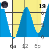 Newport Oregon tide chart for Wednesday, April 19, 2023