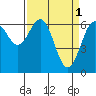 Newport Oregon tide chart for Saturday, April 1, 2023