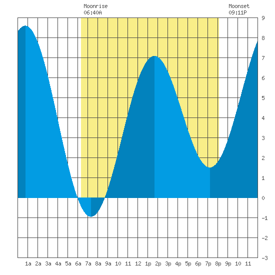 Newport Oregon tide chart for Thursday, April 20, 2023