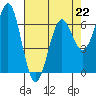 Newport Oregon tide chart for Saturday, April 22, 2023