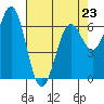 Newport Oregon tide chart for Sunday, April 23, 2023