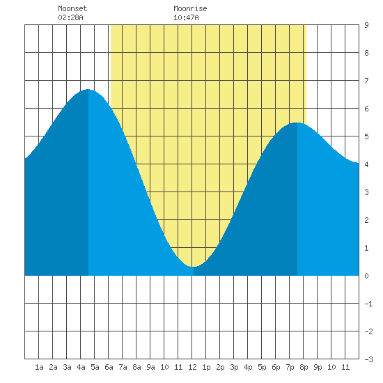 Newport Oregon tide chart for Wednesday, April 26, 2023