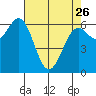 Newport Oregon tide chart for Wednesday, April 26, 2023