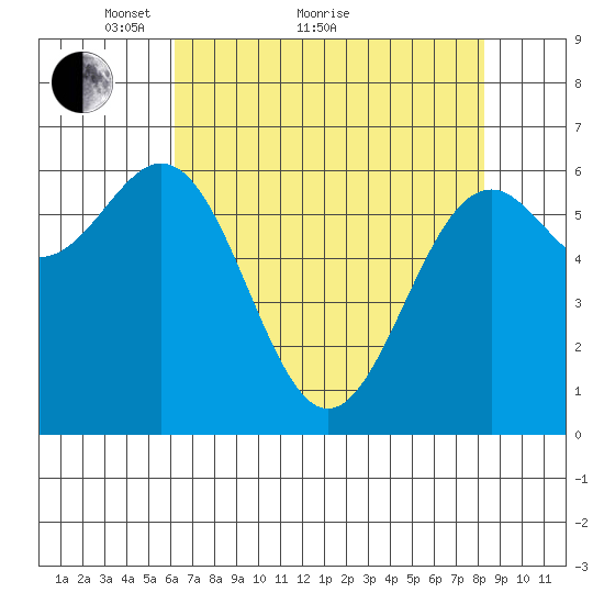 Newport Oregon tide chart for Thursday, April 27, 2023