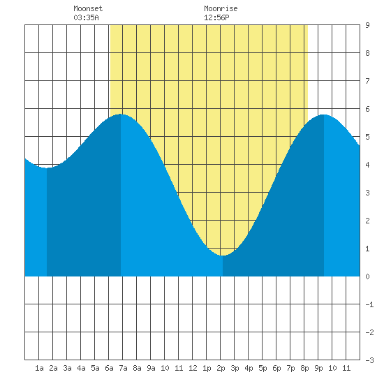Newport Oregon tide chart for Friday, April 28, 2023