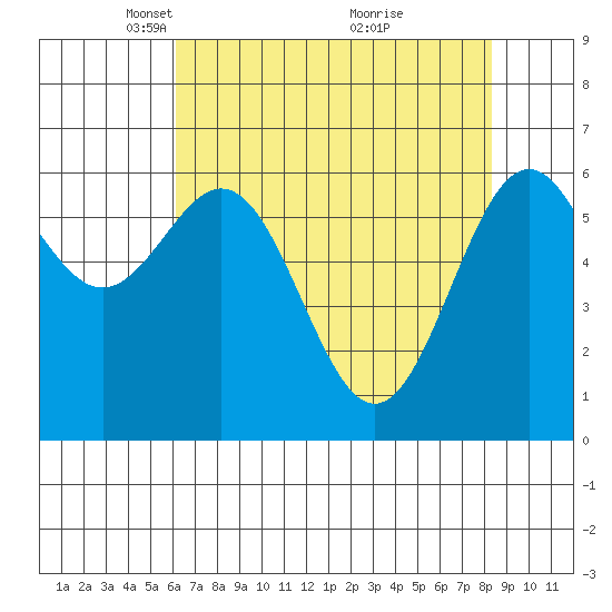 Newport Oregon tide chart for Saturday, April 29, 2023
