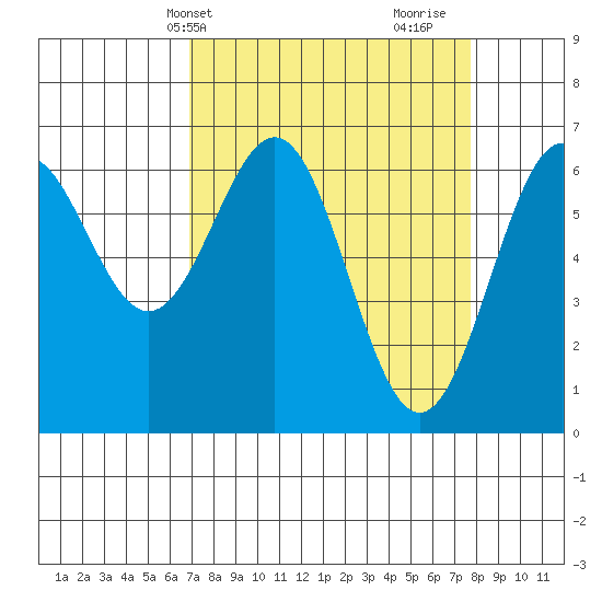 Newport Oregon tide chart for Sunday, April 2, 2023