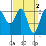 Newport Oregon tide chart for Sunday, April 2, 2023