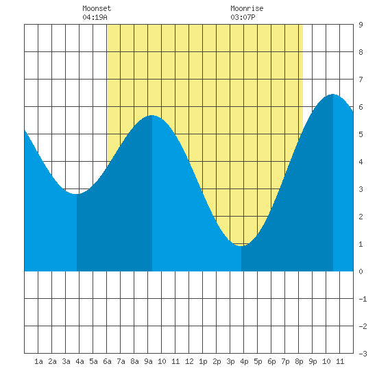 Newport Oregon tide chart for Sunday, April 30, 2023