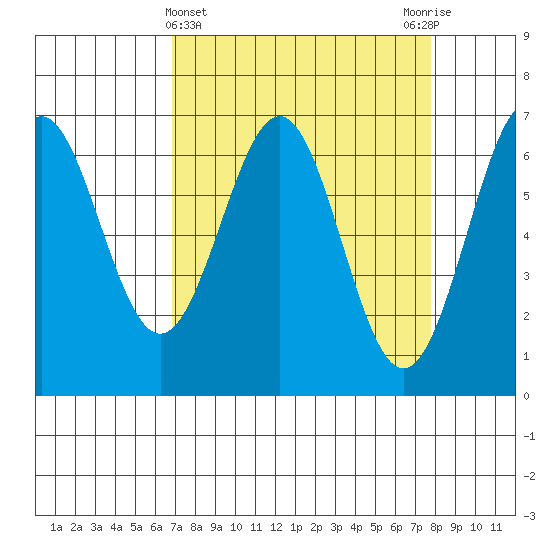 Newport Oregon tide chart for Tuesday, April 4, 2023