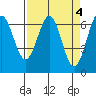 Newport Oregon tide chart for Tuesday, April 4, 2023