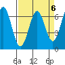 Newport Oregon tide chart for Thursday, April 6, 2023