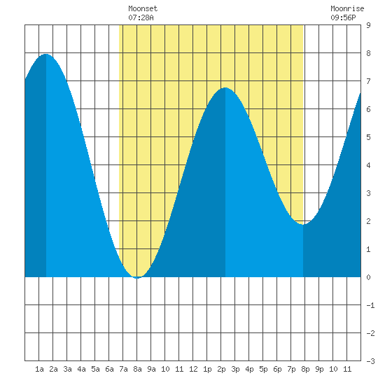 Newport Oregon tide chart for Friday, April 7, 2023