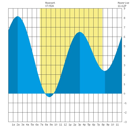 Newport Oregon tide chart for Saturday, April 8, 2023