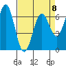Newport Oregon tide chart for Saturday, April 8, 2023
