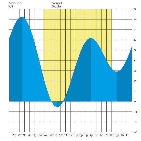 Newport Oregon tide chart for Sunday, April 9, 2023