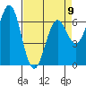 Newport Oregon tide chart for Sunday, April 9, 2023