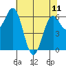 Newport Oregon tide chart for Thursday, May 11, 2023