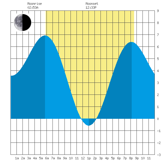 Newport Oregon tide chart for Friday, May 12, 2023