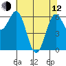 Newport Oregon tide chart for Friday, May 12, 2023