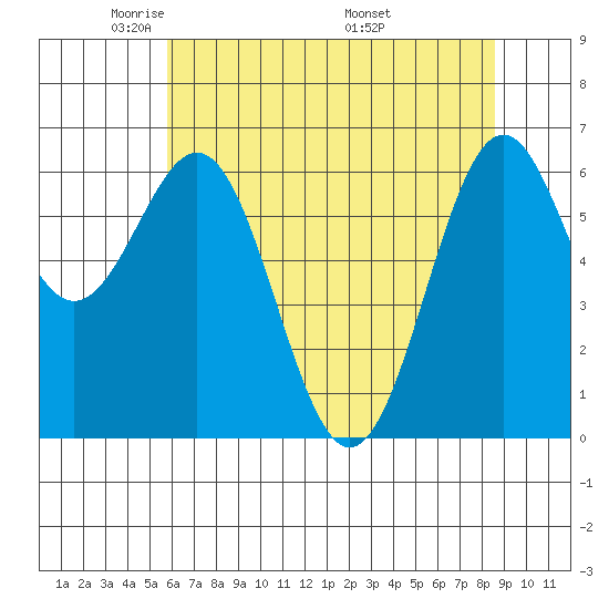 Newport Oregon tide chart for Saturday, May 13, 2023