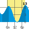 Newport Oregon tide chart for Saturday, May 13, 2023