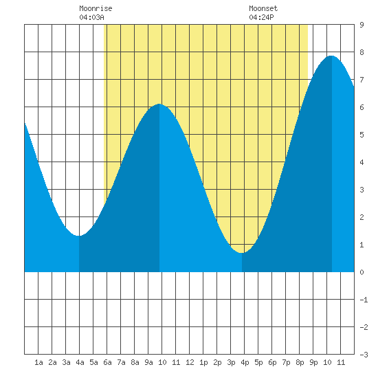 Newport Oregon tide chart for Monday, May 15, 2023