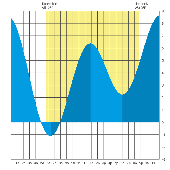 Newport Oregon tide chart for Thursday, May 18, 2023