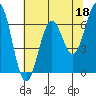 Newport Oregon tide chart for Thursday, May 18, 2023