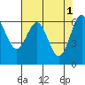 Newport Oregon tide chart for Monday, May 1, 2023
