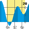 Newport Oregon tide chart for Saturday, May 20, 2023