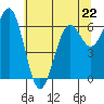 Newport Oregon tide chart for Monday, May 22, 2023